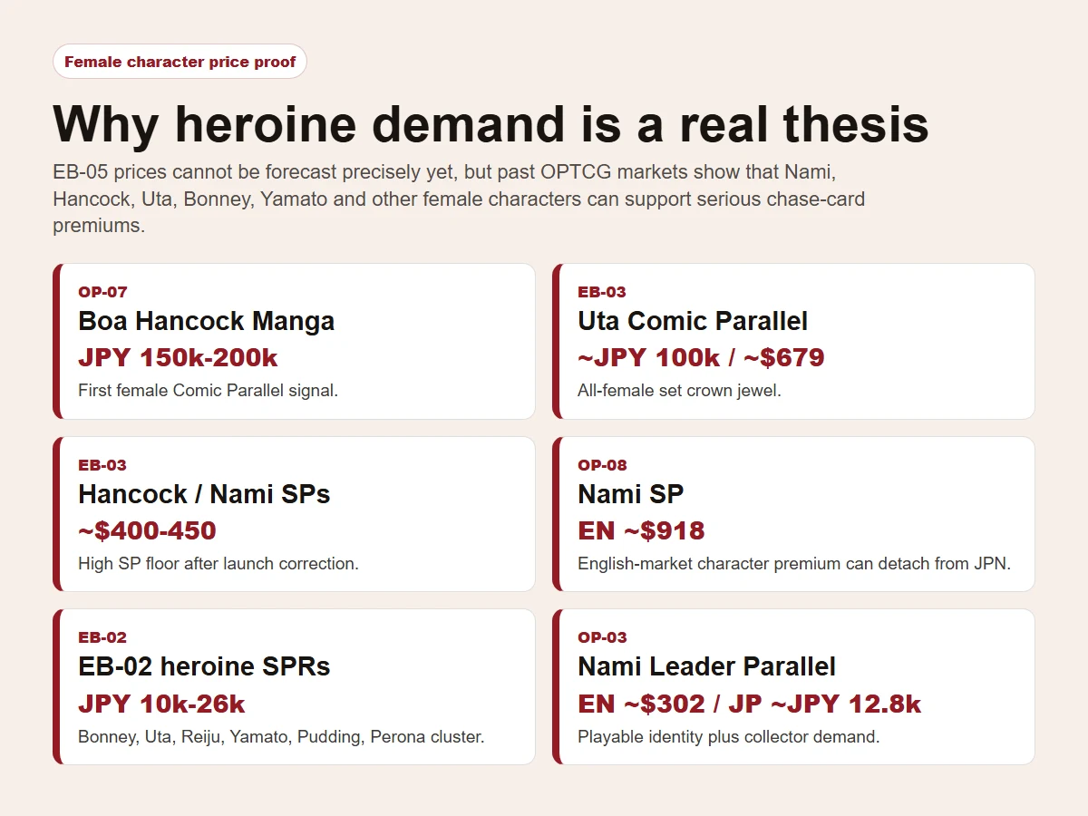 High value female One Piece Card Game card examples supporting the EB-05 Heroines Edition demand thesis