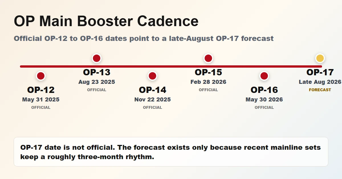 OP-12 to OP-17 One Piece Card Game main booster release cadence chart