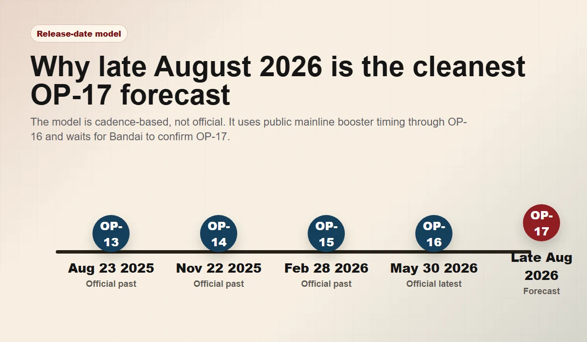 OP-17 release-date cadence model showing late August 2026 as a forecast