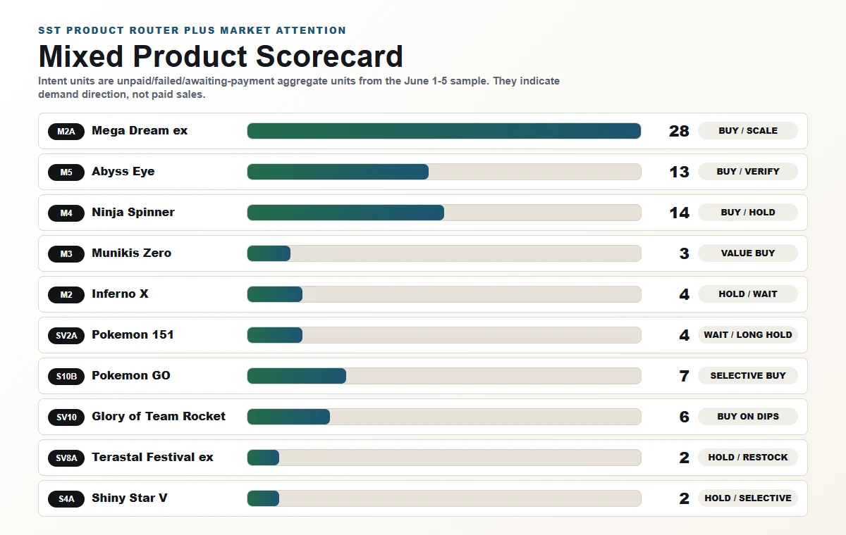 Japanese Pokemon product scorecard mixing SST products and high-attention market products