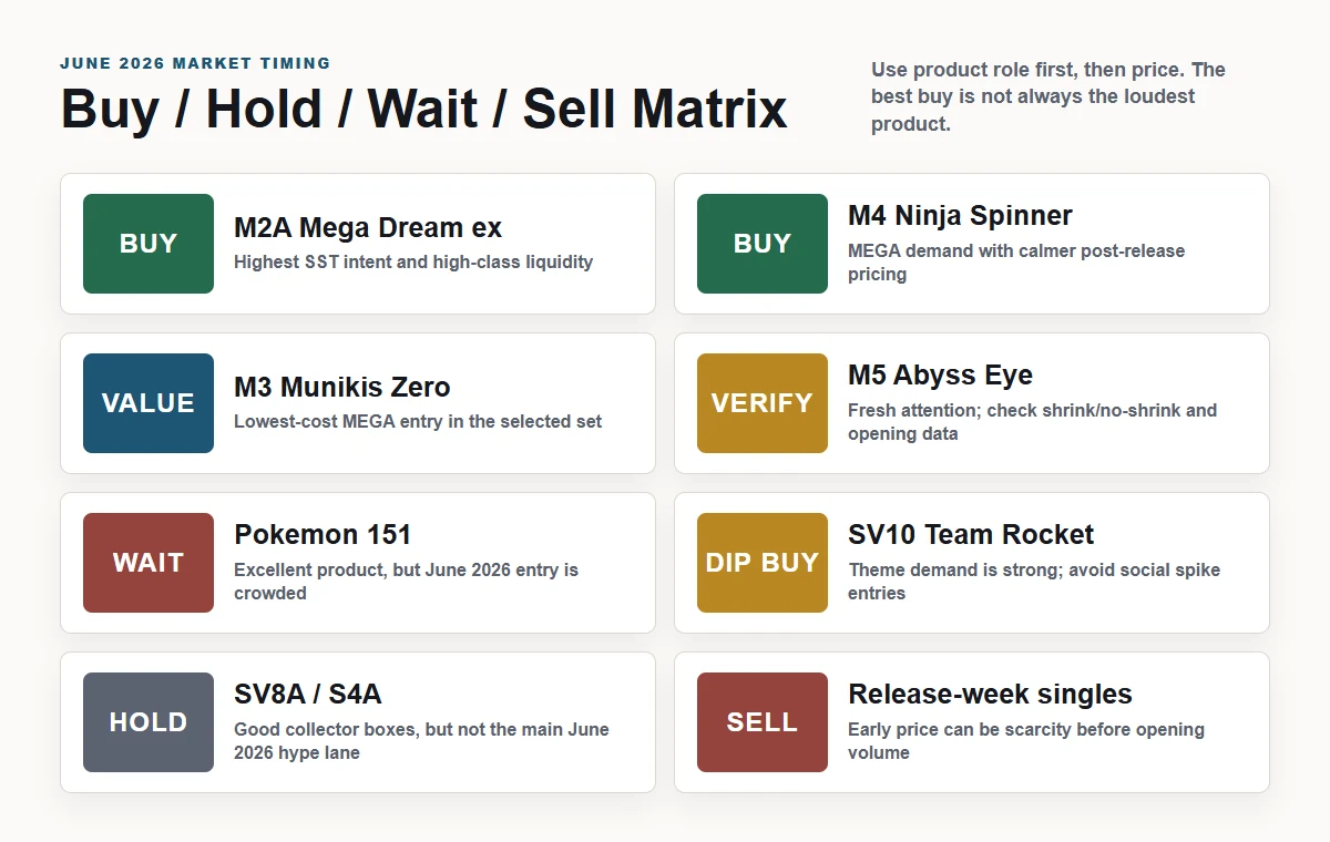Buy hold wait and sell timing matrix for Japanese Pokemon sealed boxes in June 2026