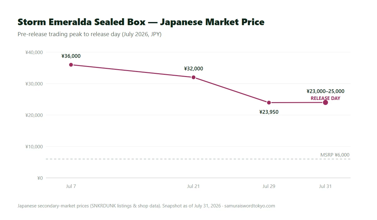 Storm Emeralda sealed box price chart July 2026 showing pre-release peak of 36000 yen falling to 23000-25000 yen on release day