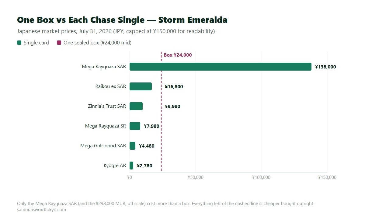 Chart comparing Storm Emeralda box price against individual chase card prices