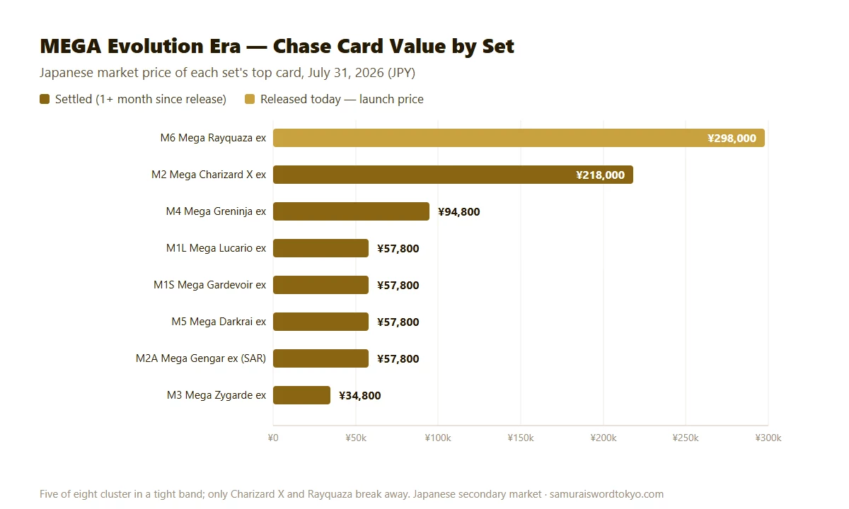 Bar chart of MEGA Evolution era chase card market prices across all eight Japanese sets