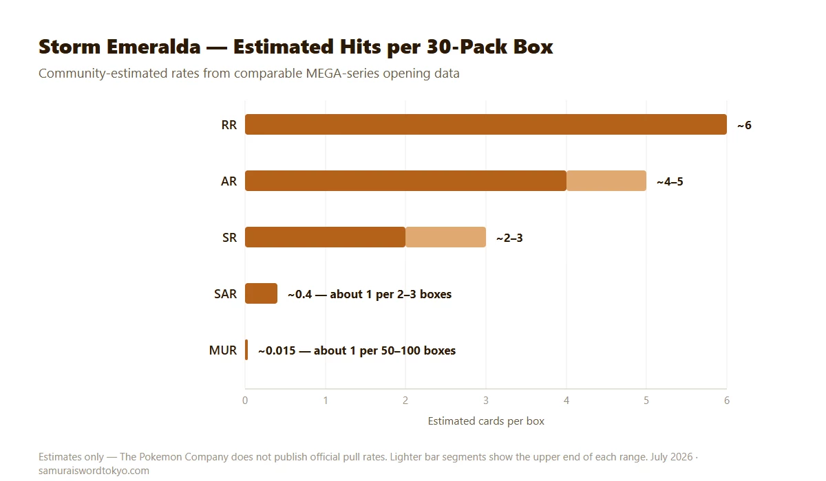 Chart of Storm Emeralda estimated pull rates per box by rarity tier