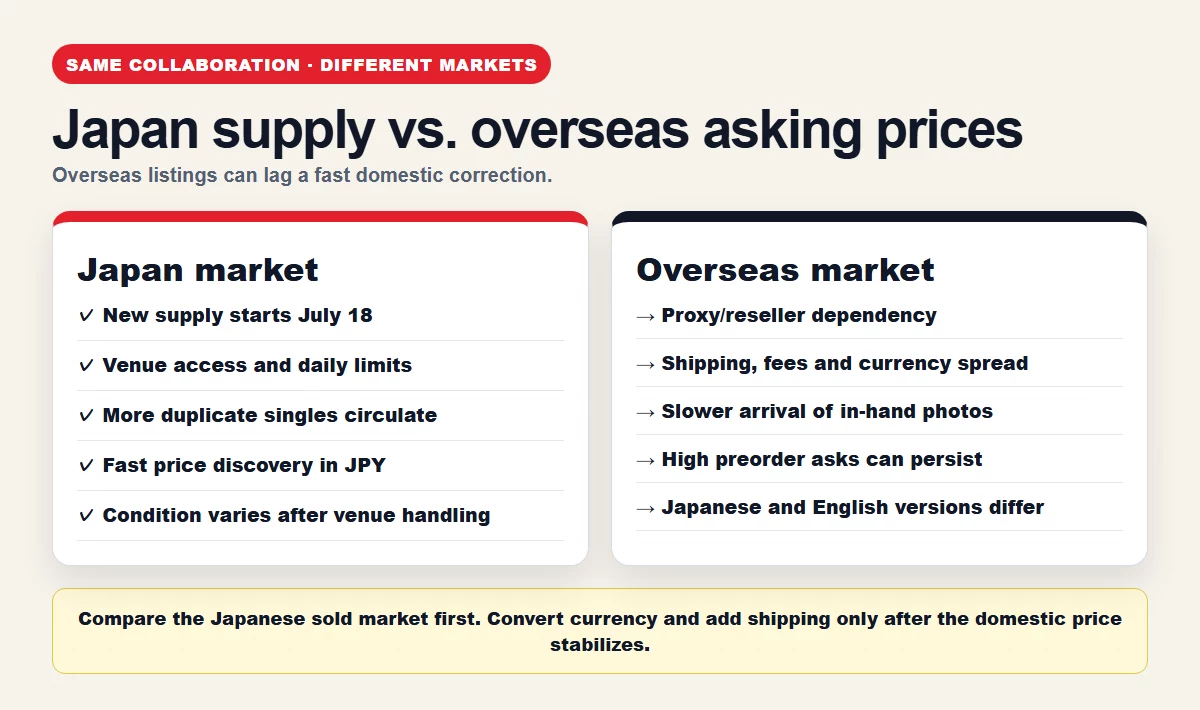 Comparison of Japanese supply and overseas asking prices for ONE PIECE ROUND1 promos