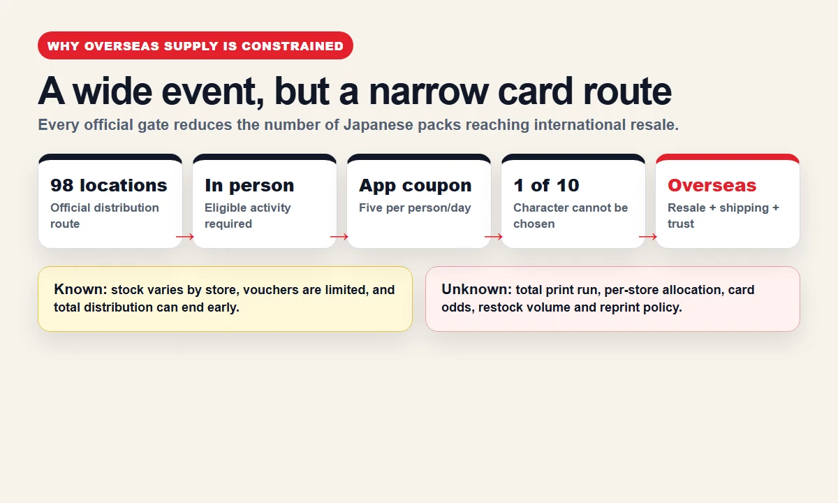 Supply funnel showing why Japanese ONE PIECE ROUND1 promo cards are difficult to source overseas