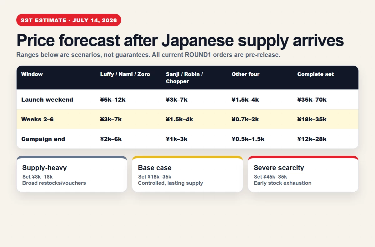 SST price forecast for ONE PIECE ROUND1 singles and complete set from launch through campaign end