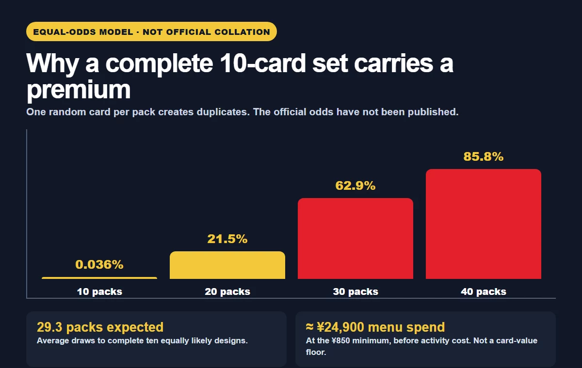 Probability of completing the ten-card ONE PIECE ROUND1 promo set under an equal-odds model