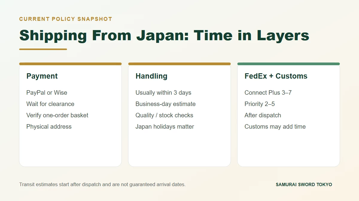 Shipping timeline for Japanese Pokemon bulk card orders from payment and handling through FedEx and customs