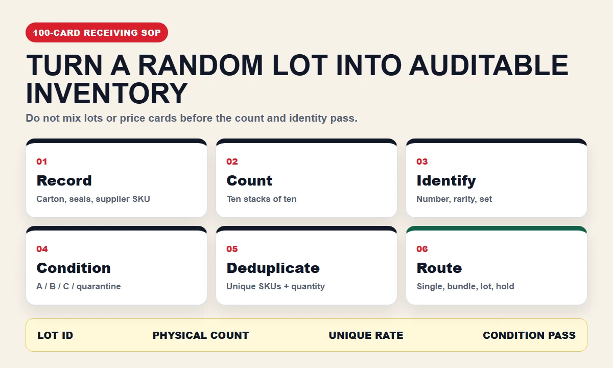Six-step receiving and intake workflow for a 100-card Japanese Pokemon SR bulk lot