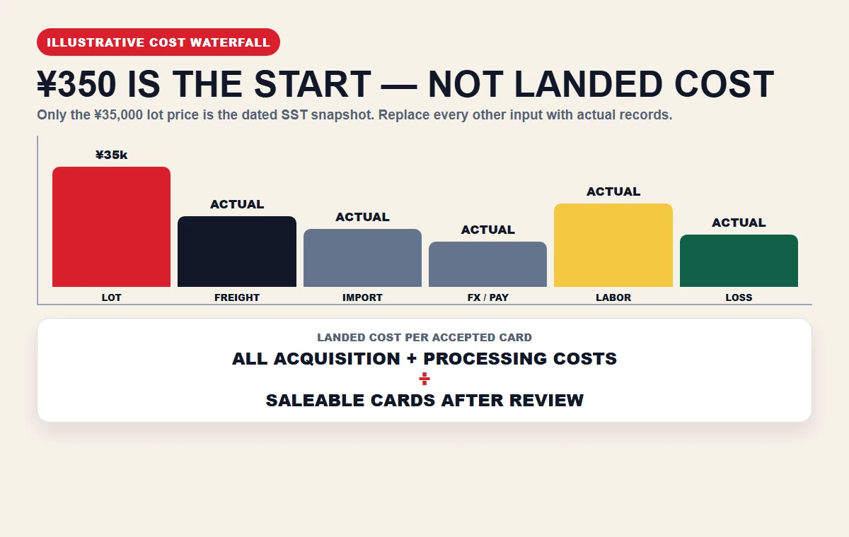 Illustrative landed-cost model for a Japanese Pokemon SR 100-card reseller lot