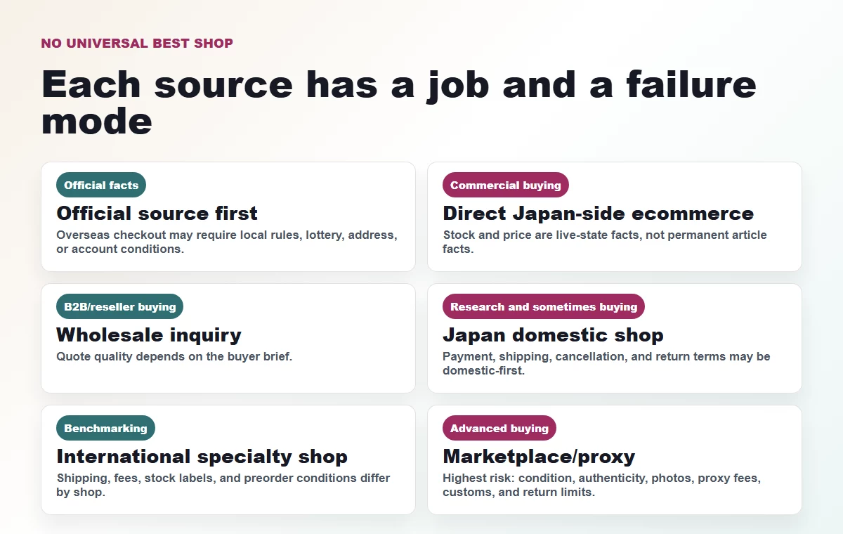 Comparison of official sources direct stores wholesale shops competitors marketplaces and PSA routes