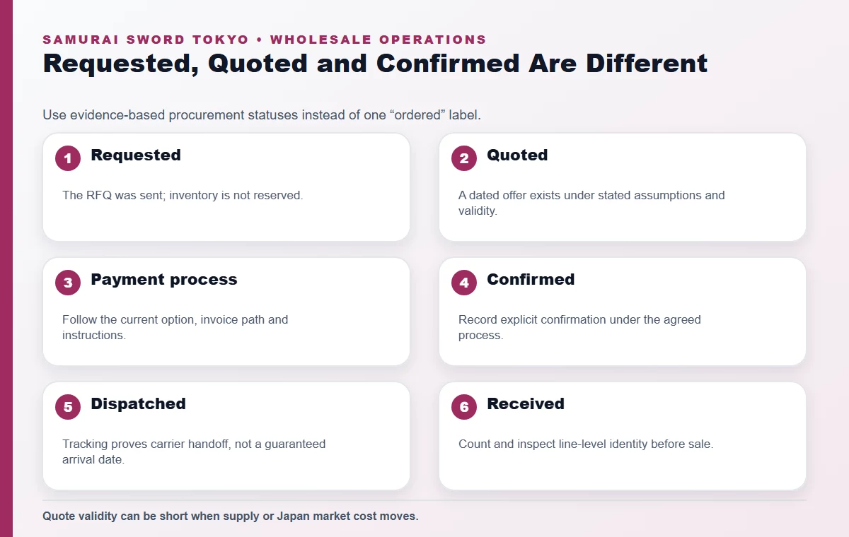 Wholesale quote validity stock and allocation control workflow