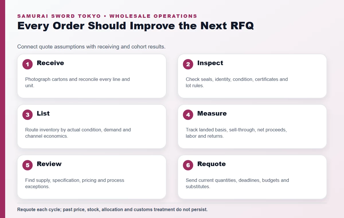Receiving sell-through and reorder control loop for imported Japanese TCG inventory