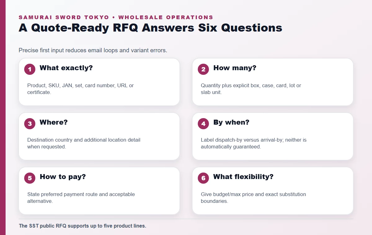 Wholesale RFQ field checklist for product SKU JAN quantity country deadline and payment preference
