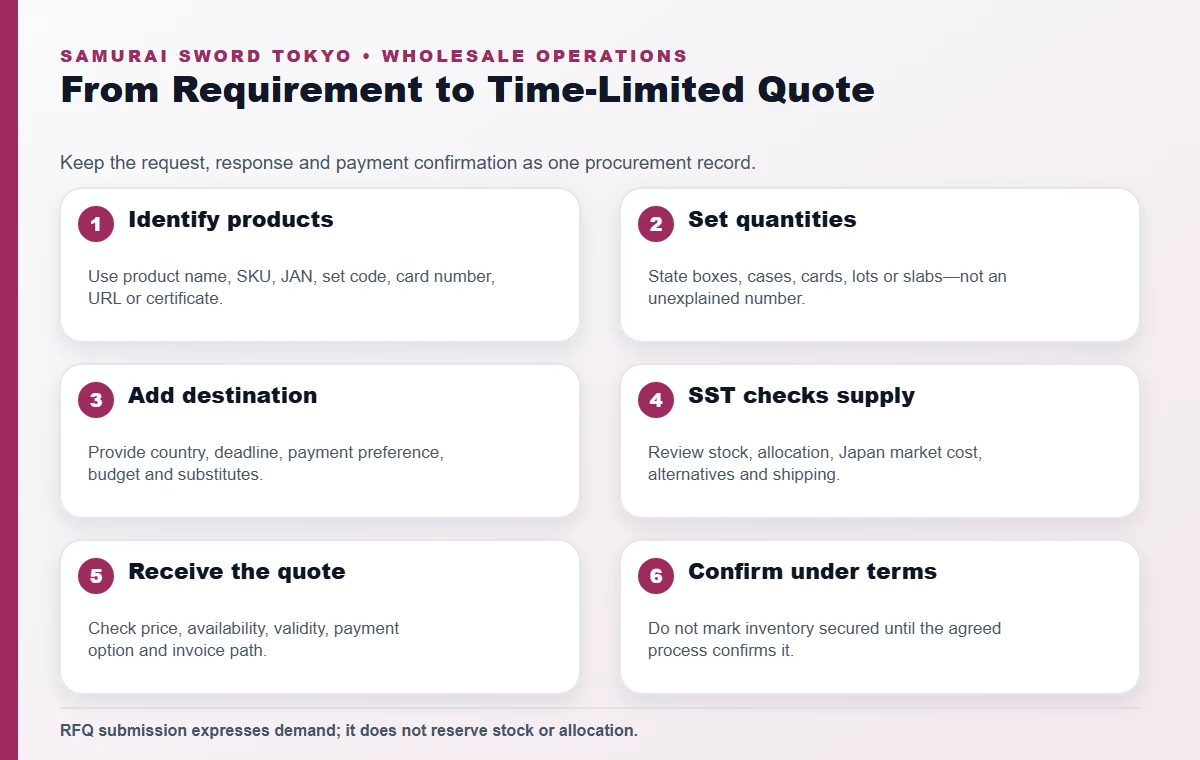 Japanese TCG wholesale RFQ route from product identifiers to a time-limited quote