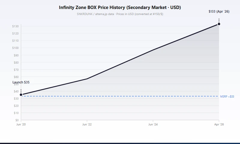 Tendencia de precios de S3 Infinity Zone