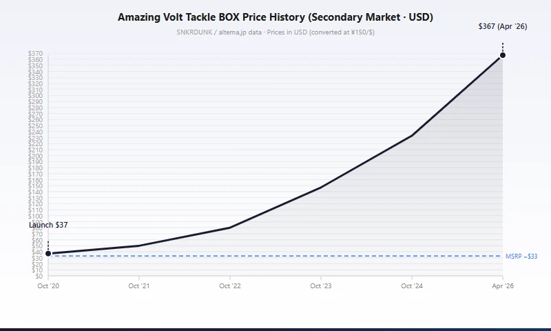 S4 Amazing Volt Tackle box price trend 2020-2026