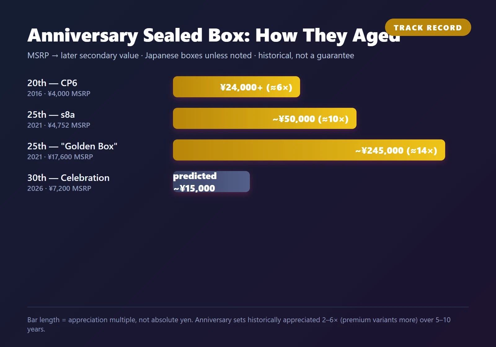 Chart comparing Pokémon 20th, 25th and 30th anniversary sealed box values in Japanese yen