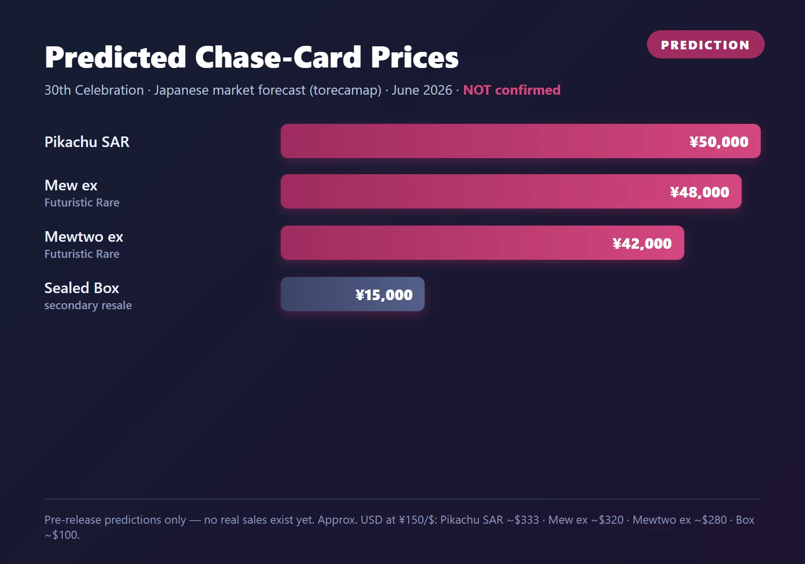 Chart of predicted 30th Celebration chase-card prices in Japanese yen, June 2026 forecast