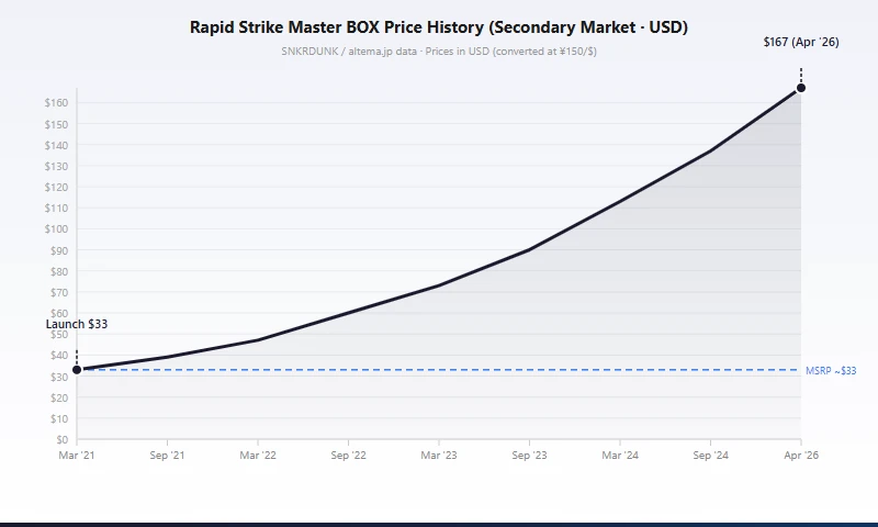 S5R Rapid Strike Master box price trend 2021-2026