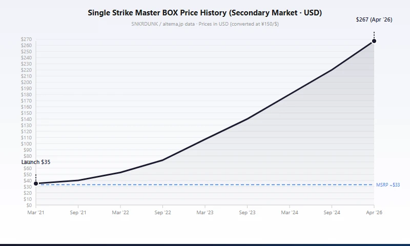 Tendencia de precios de las cajas de refuerzo S5I Single Strike Master 2021-2026