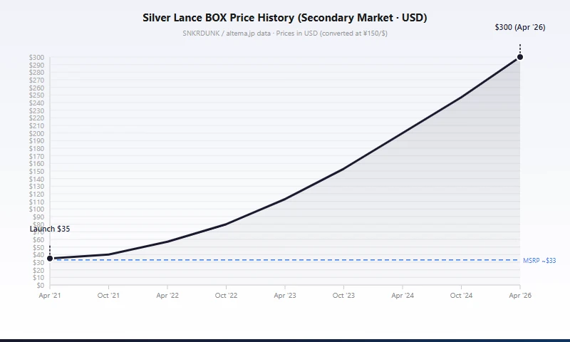 Tendencia de precios de las cajas de refuerzo S6H Silver Lance 2021-2026