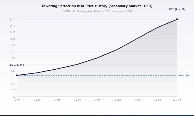 Tendencia de precios de las cajas de refuerzo S7D Towering Perfection 2021-2026