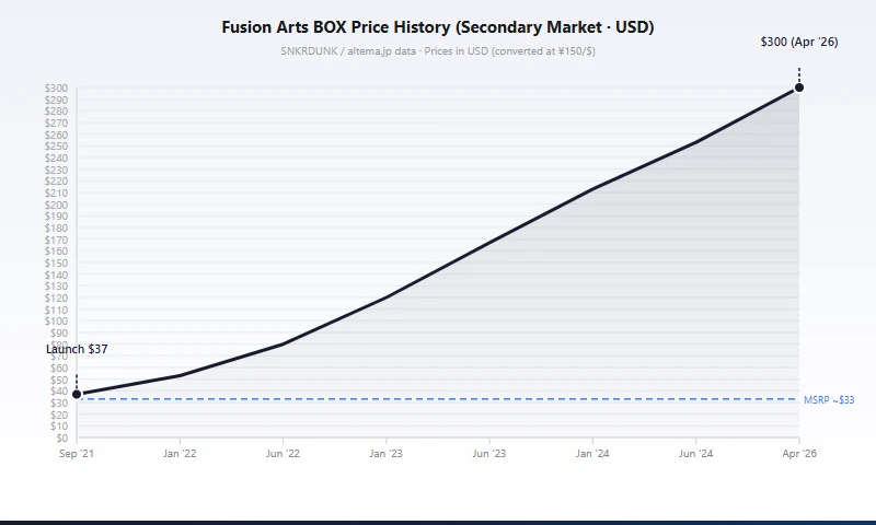 S8 Fusion Arts booster box price trend 2021-2026