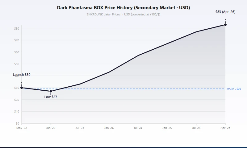 Historial de precios de la caja S10A Dark Phantasma desde mayo de 2022 hasta abril de 2026.