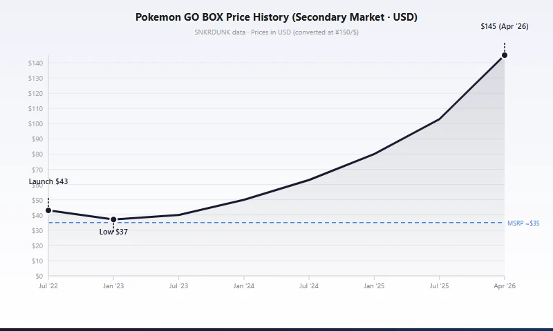 S10B Pokemon GO box price history from June 2022 to April 2026