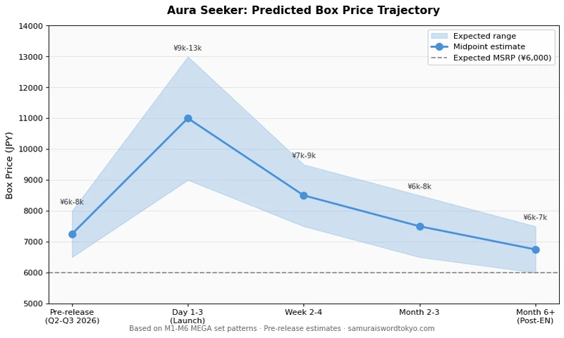 Gráfico de trayectoria de precios de Aura Seeker que muestra el precio de venta sugerido por el fabricante (MSRP) esperado de 6000 yenes, la prima del primer día y el cronograma de estabilización hasta 2027.