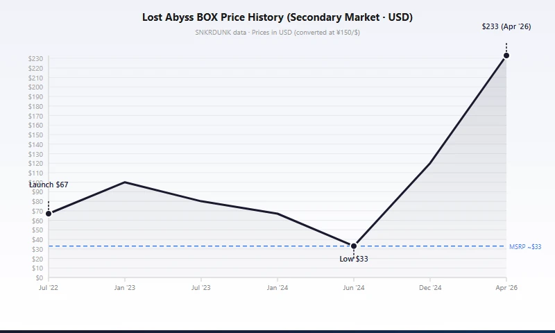 S11 Lost Abyss box and Giratina V SA price trends from July 2022 to April 2026