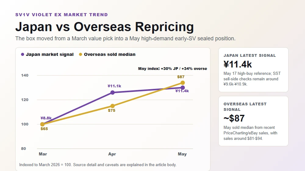 Japanese Pokemon Card Market Trends 2026 — Price Data & Set Performance