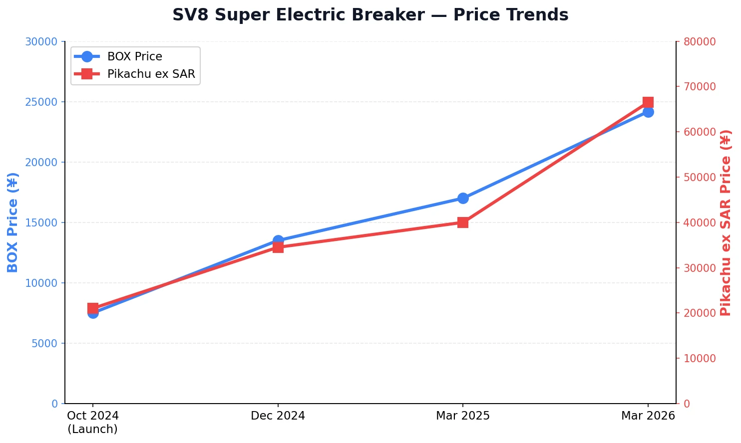 SV8 Super Electric Breaker 整盒与 Pikachu SAR 价格趋势折线图