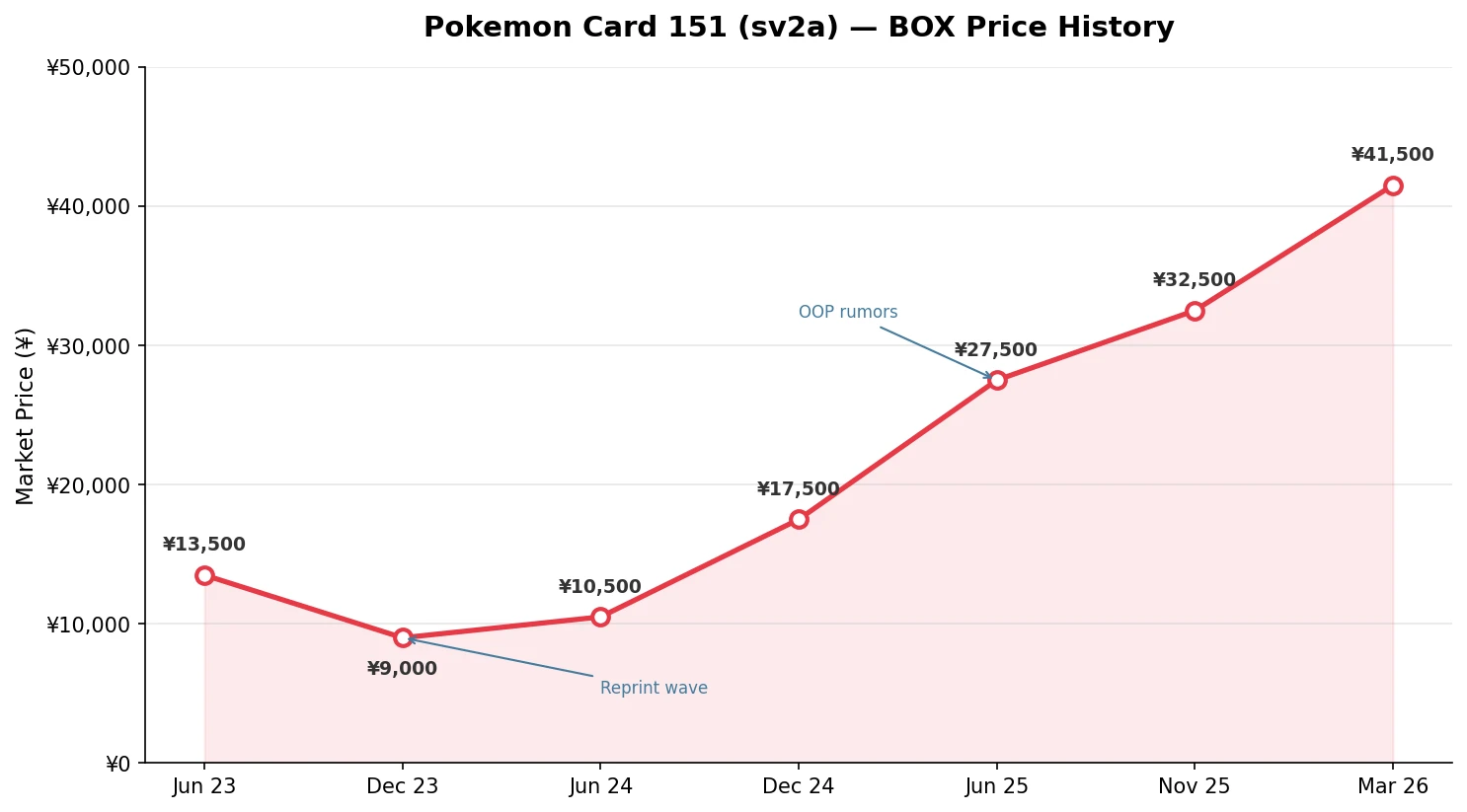 Pokemon Card 151 sv2a box price trend from June 2023 to March 2026