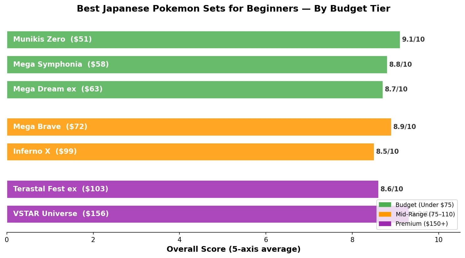 Pokémon giapponesi set budget comparison chart showing under $75, $75-110, and $150+ tiers