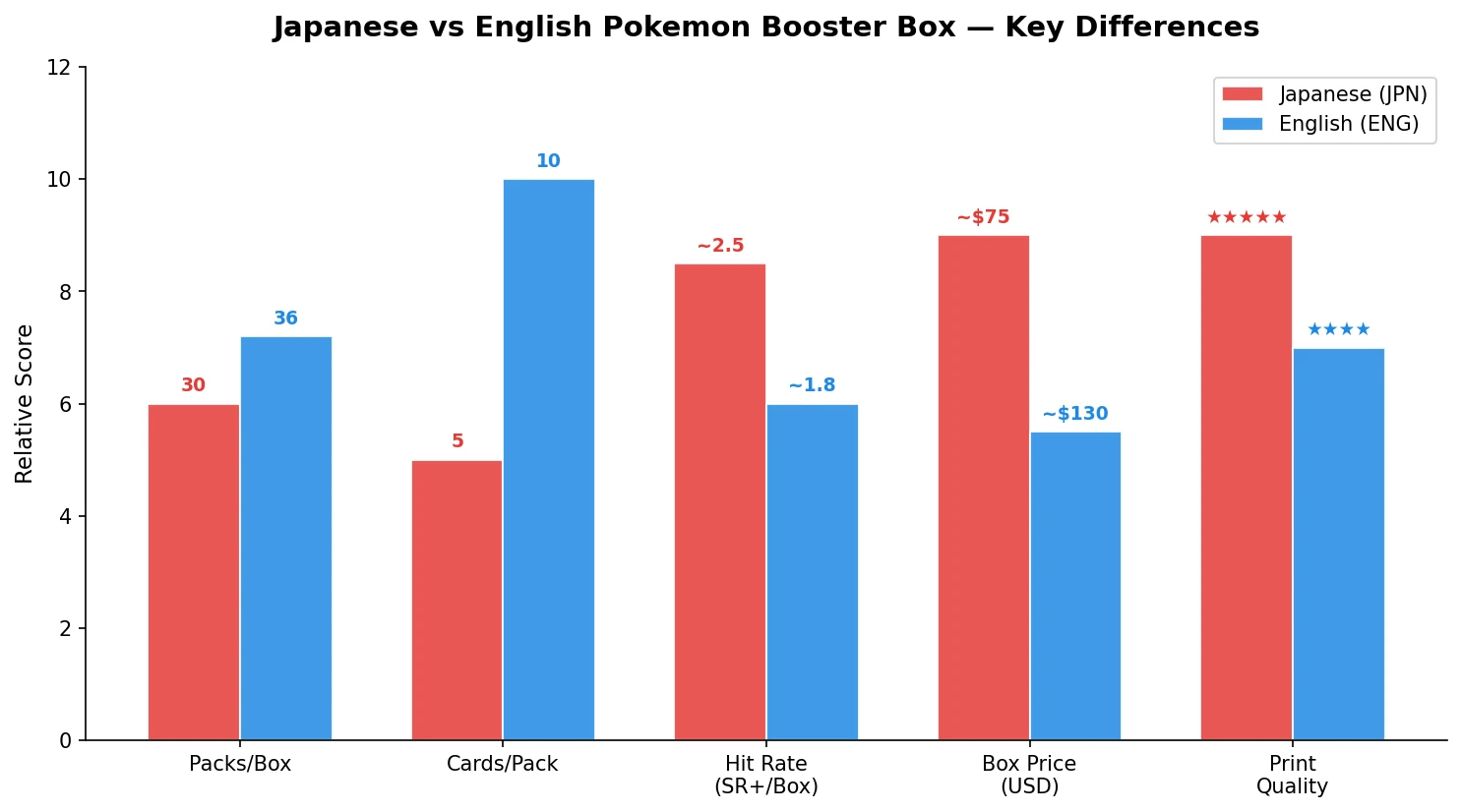 Japanese vs English Pokémon booster box structure comparison, packs, cards, and price differences