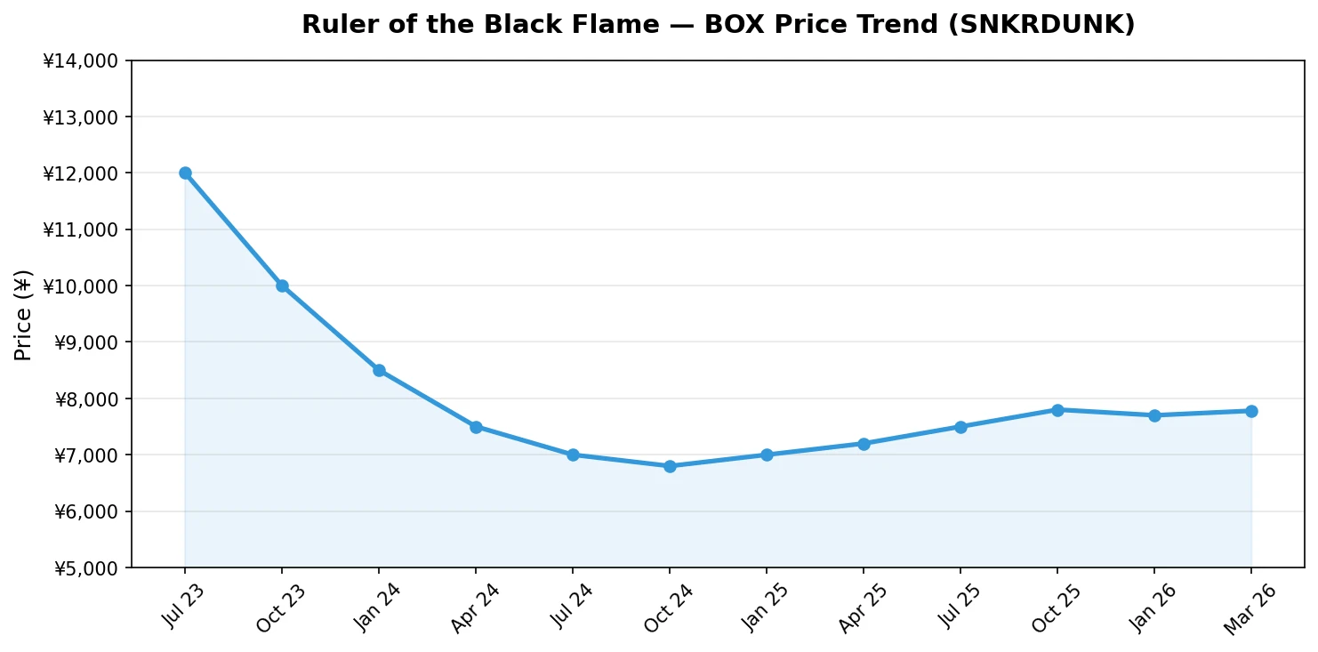 Andamento prezzi 2023-2026 di Charizard ex SAR e box di Ruler of the Black Flame
