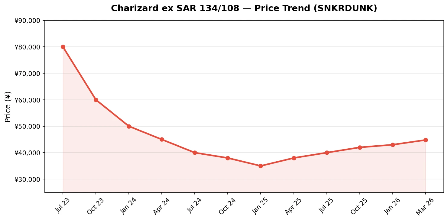 Grafico dei pull rate di Ruler of the Black Flame SV3 con distribuzione SAR, UR, SR, AR e RR