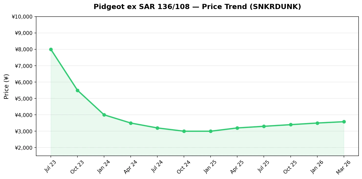 Andamento prezzo PSA 10 di Charizard ex SAR con balzo a ¥69,300 a marzo 2026