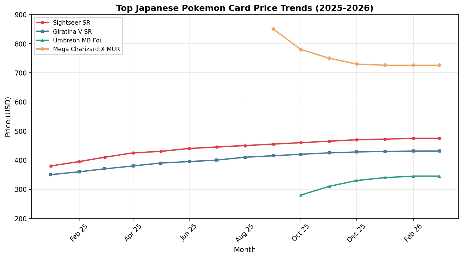 Japanese Pokemon card PSA 10 price trends — how to track graded card values