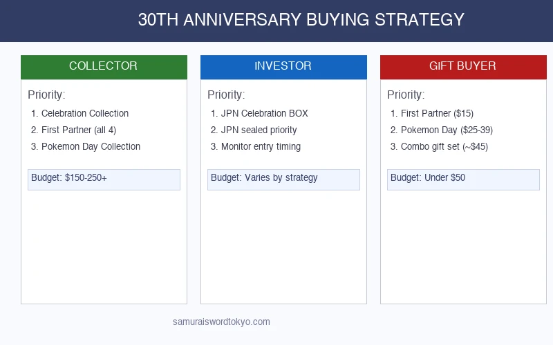 Pokemon 30th anniversary buying strategy infographic showing recommended products for collectors investors and gift buyers