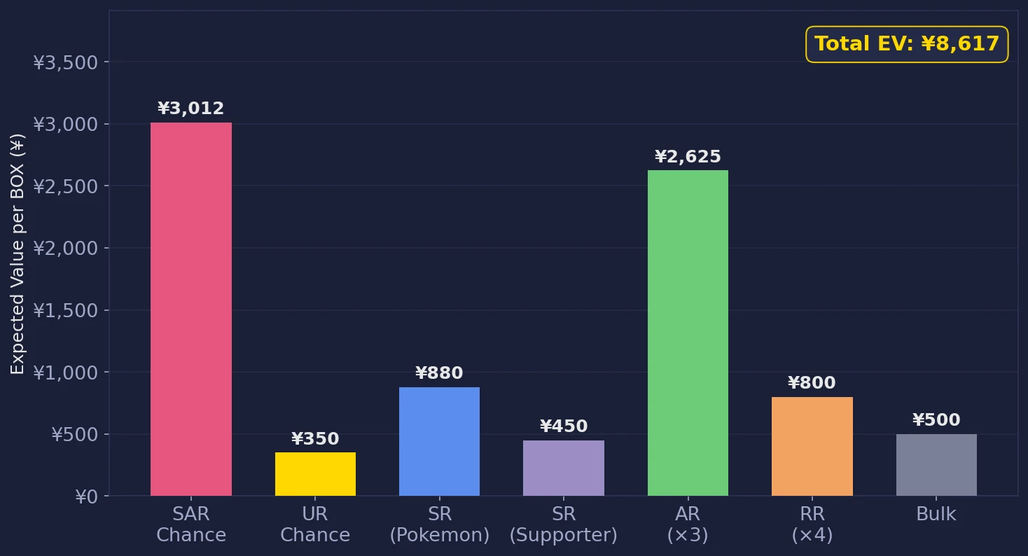 Heat Wave Arena SV9a box EV breakdown chart showing value contribution by rarity