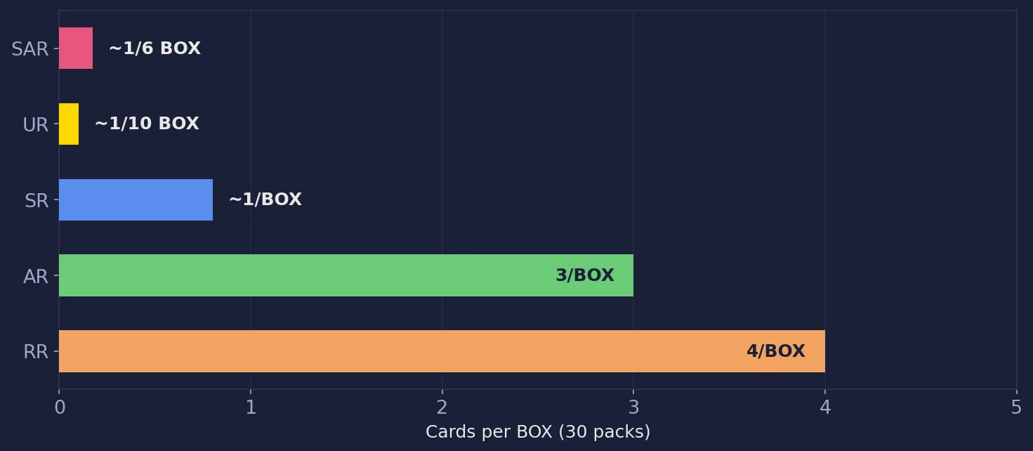 Heat Wave Arena SV9a pull rates chart showing SAR UR SR AR RR probabilities per box