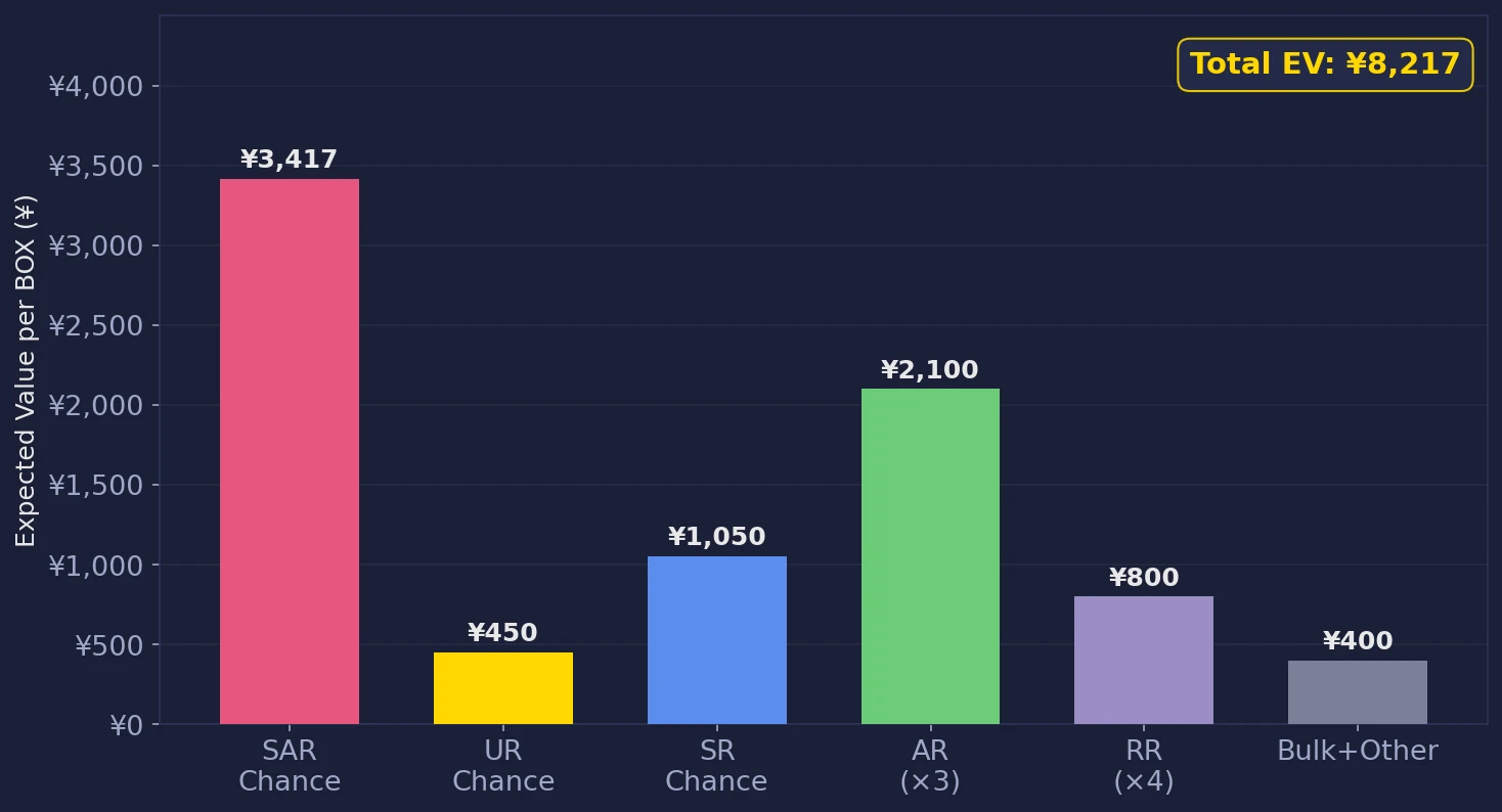 Glory of Team Rocket box EV breakdown by rarity tier showing SAR, UR, SR, AR, and RR contributions