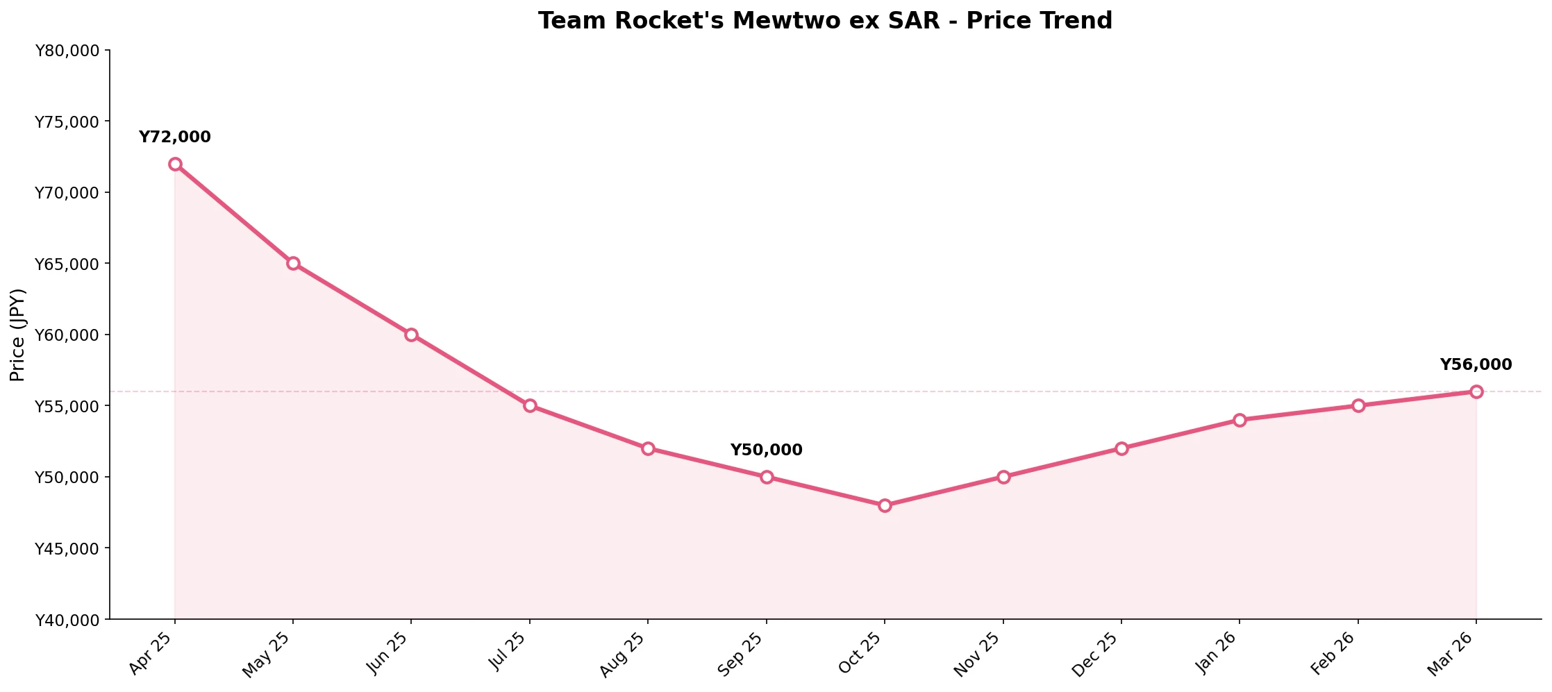 Price trend chart for Team Rocket's Mewtwo ex SAR showing stabilization around ¥56,000
