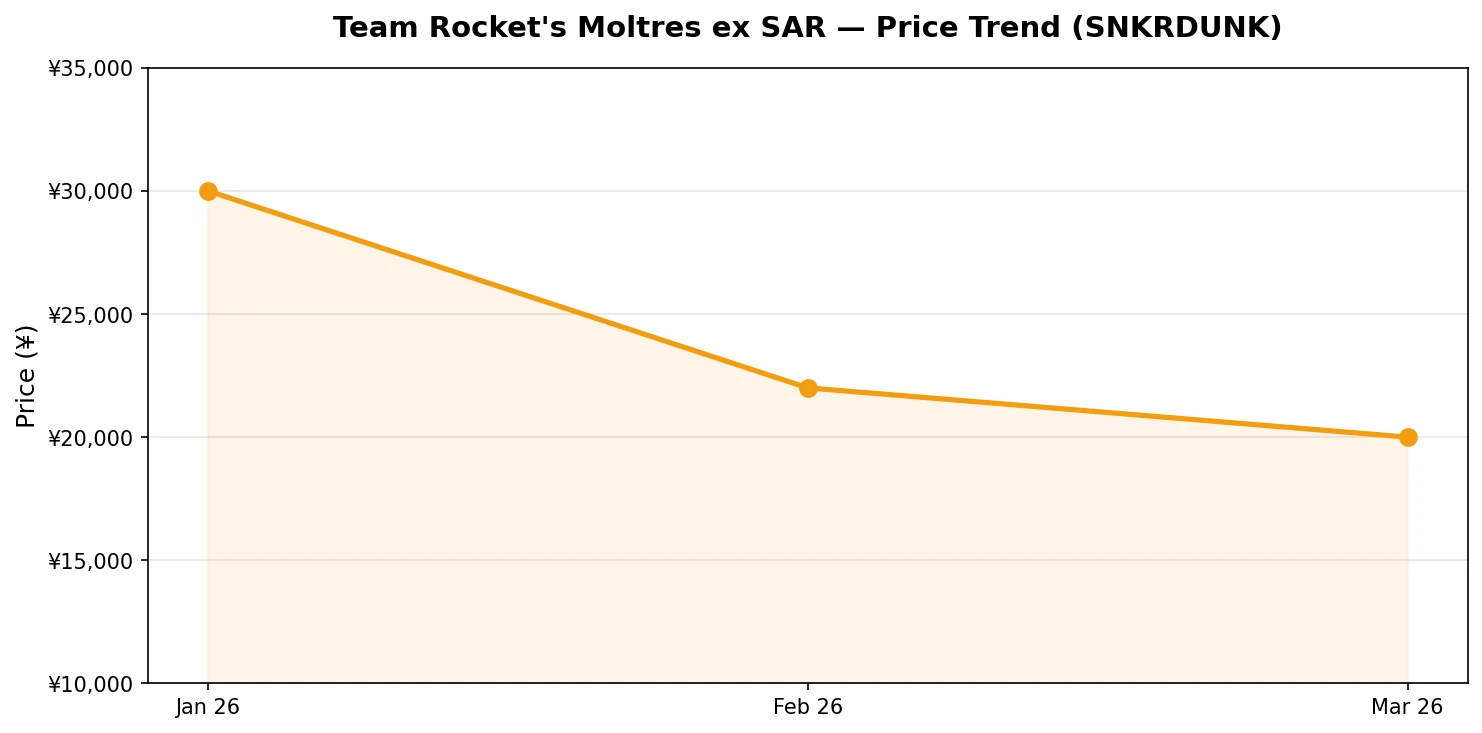 Price trend chart for Team Rocket's Moltres ex SAR showing correction to ¥20,000