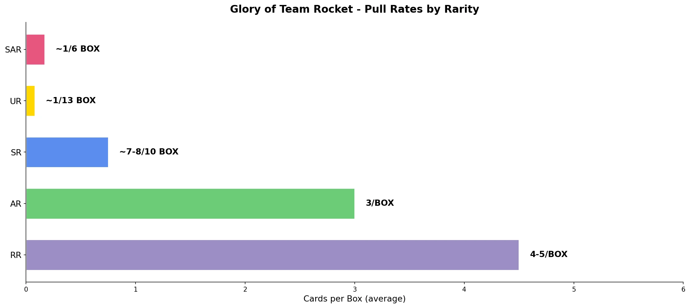 Glory of Team Rocket taux de tirage visualization showing cards per box by rarity tier